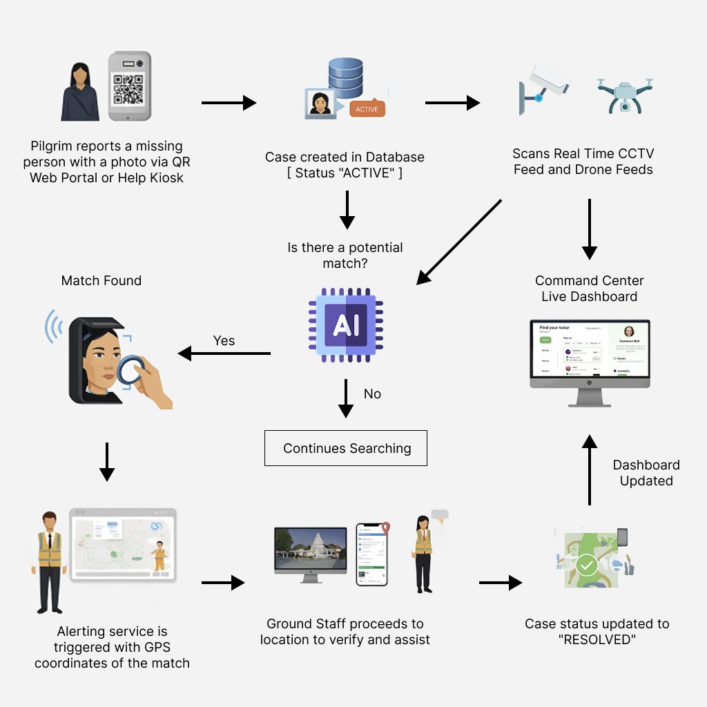 Rakshak Workflow Flowchart